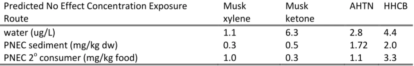 Table 4: predicted no effect concentrations (PNEC) from the EC risk assessments (EC 2005a, b,  2008a, b)
