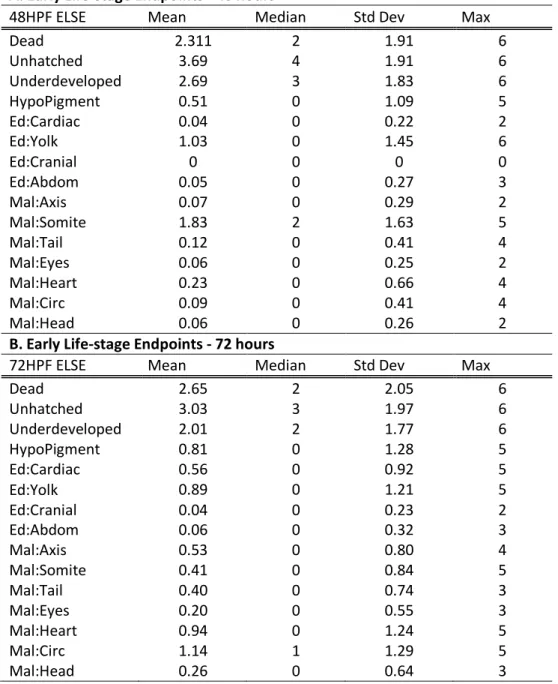Table 8: Treatment summary statistics of early life-stage endpoints: death, hatch, development,  lack of pigmentation, cardiac edema, yolk edma, cranial edema, abdominal edema, 