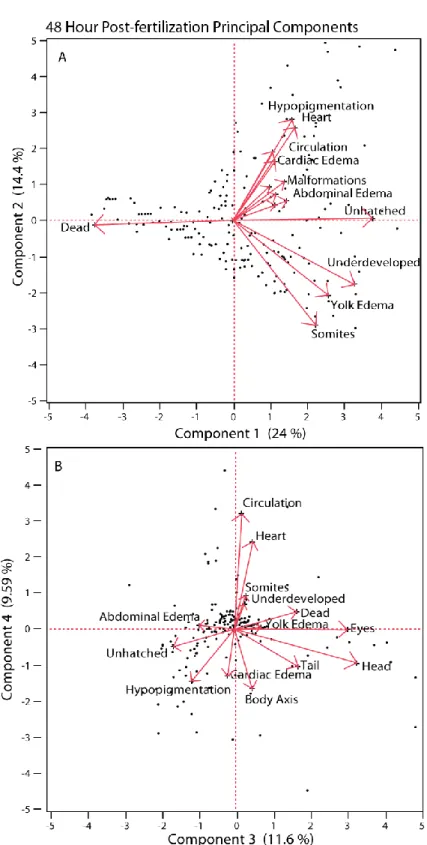 Figure 5: Biblot (a matrix of scatterplots of the scores for pairs of principal components overlaid  with a matrix of two-dimensional representations of factor loading) of early life-stage endpoints  recorded at 48 hours post-fertilization