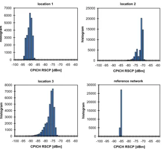 Fig. 3. CPICH RSCP at diff. locations in the live network and in the reference network.