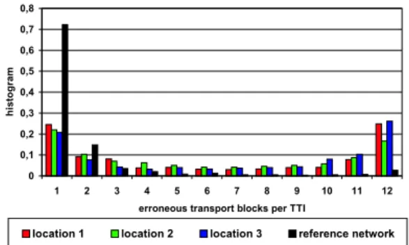 Fig. 4. Measured number of erroneous transport blocks per TTI.