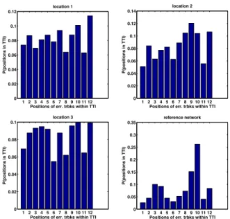Fig. 6. Measured gaplength in number of trbks, diff. locations.
