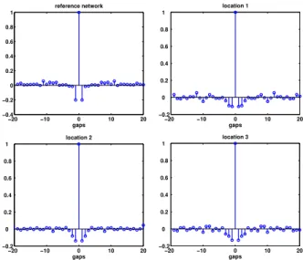 Fig. 11. Autocorrelation functions of gaplengths.