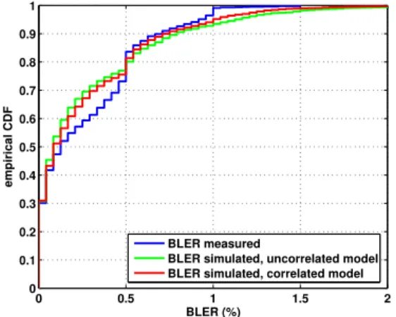 Fig. 19. Comparison of BLER measurements and simulation results of the models, location 1.