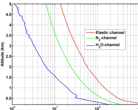 Figure 9. WALI signal-to-noise ratio (SNR) as a function of altitudeﬁle derived from an average of 1000 shots obtained on 19 Octoberfor 3 channels (elastic, N2-Raman and H2O-Raman) for a lidar pro-2012 during nighttime over Menorca.