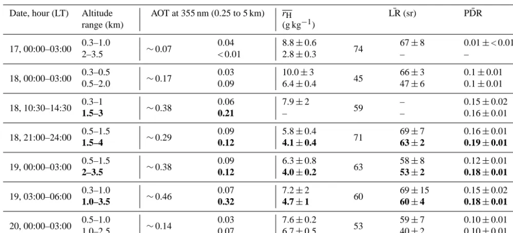 Table 2. Analysis of the dust event of 17–20 October over Menorca: different dust layers and their lidar-derived mean water vapor mixingratio rH and aerosol optical properties for seven different time periods