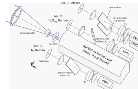 Figure 1. Schematic representation of the WALI system. The re-ceiver refractive telescopes, located on each path before the ﬁeld di-aphragm, have been omitted for clarity