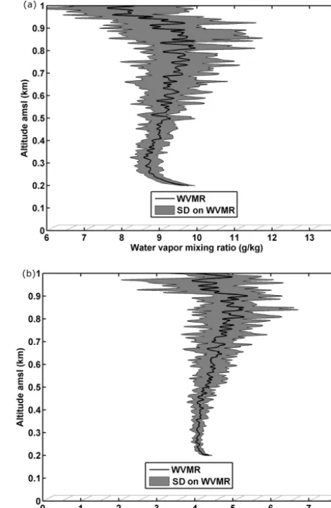 Figure 8 also includes a comparison to operational model-ing. The ﬁrst output is from ECMWF (European Centre forMedium-Range Weather Forecasts, www.ecmwf.int) analy-