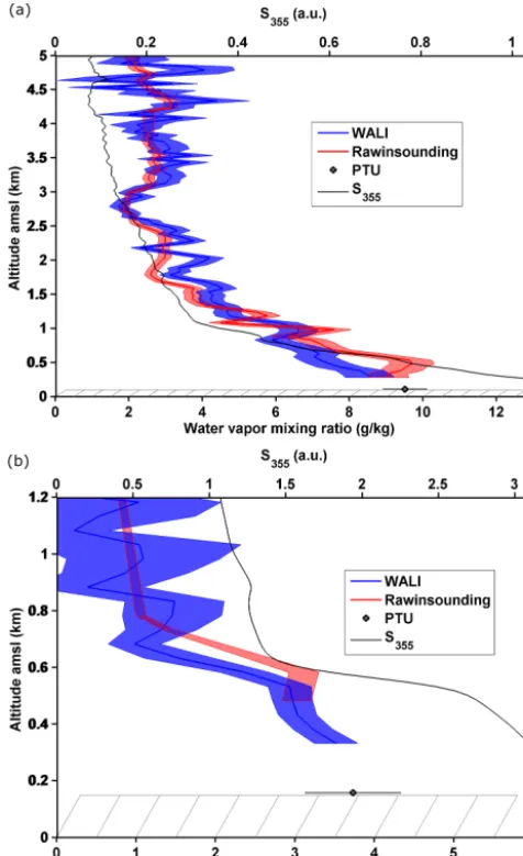 Figure 8. Comparison of lidar-derived water vapor mixing ratio(WVMR) in Ciutadella to airborne in situ measurements during aﬂight over Mahon (with green error bars), Palma rawinsounding,ECMWF (with the standard deviation for the nine closest mod-eled proﬁl