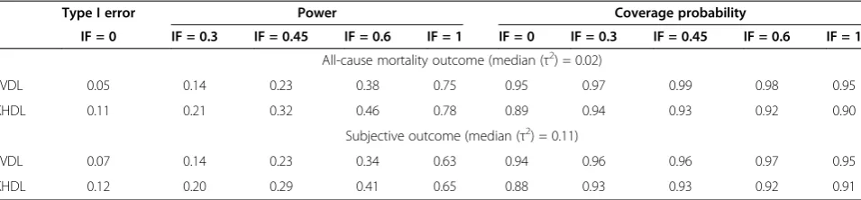 Table 7 Type I error, power and coverage probability for the inconsistency test in a ‘typical’ loop of evidence