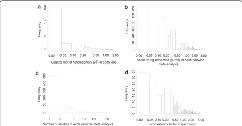Figure 1 Histograms of the within-loop heterogeneity, mean treatment effect, number of trials per meta-analysis and inconsistency.Mean treatment effects are displayed on the absolute of the log-odds ratio scale