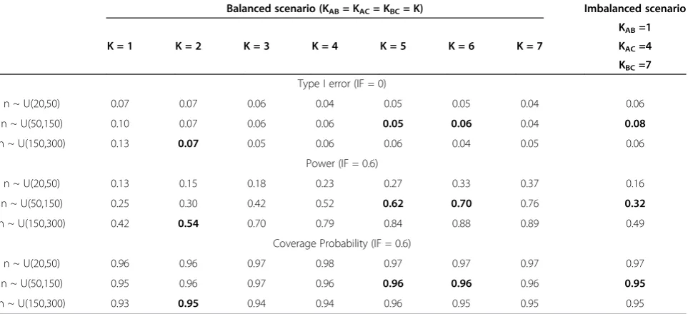 Figure 2 Type I error by sample sizes, frequency of events and loop sample size. We assume equal number of trials per comparison(KAB = KAC = KBC = K = 1, …, 7) in the presence (τ2 ≠ 0) and absence (τ2 = 0) of heterogeneity