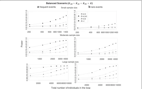 Figure 3 and Additional file 2: Figure S2 present the powerfor IF = {0.3, 0.45, 0.6, 1} for both frequent and rare eventswhen equal (Figure 3) and different (Additional file 2:Figure S2) numbers of trials are included in compari-sons