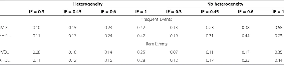 Table 4 Power of the inconsistency test aggregated over sample size