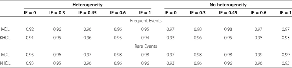 Table 6 Coverage probabilities of the 95% confidence interval for the inconsistency factor (IF)