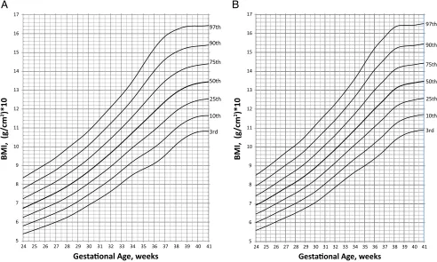 FIGURE 2BMI-for-age intrauterine growth curves. A, Girls; B, Boys. ©2014 Olsen IE, Lawson ML, Ferguson AN, Cantrell R, Grabich SC, Zemel BS, Clark RH