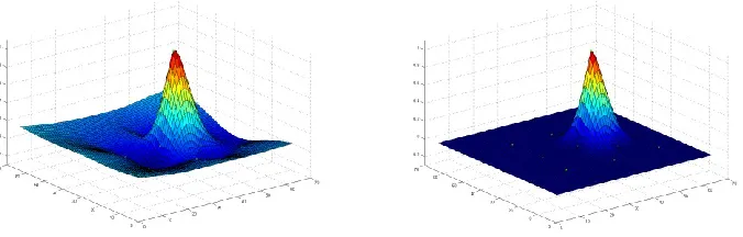 Figure 2.4: Left: a thin-plate spline that has value 1 at one handle and value 0 at other handles