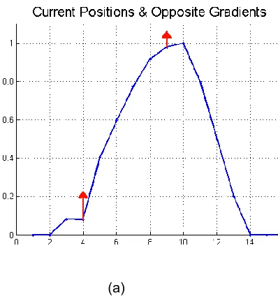 Figure 4.2: Solid curves are the current position, and dashed curves are the updated position