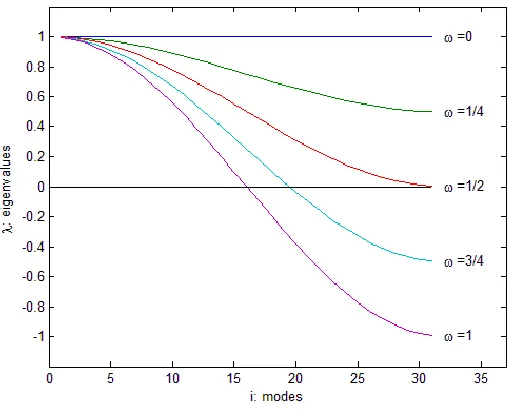 Figure 5.1: The eigenvalues of the weighted Jacobi iteration matrix.  : the weights.  -axis: the 