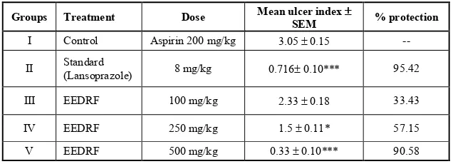 Table 1: Effect of ethanolic extract of Delonix regia on aspirin induced gastric ulceration in rats