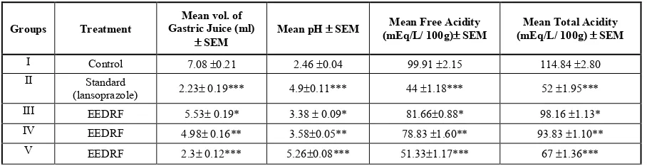Table 2: Effect of ethanolic extract of Delonix regia flowers on alcohol induced gastric ulceration in rats