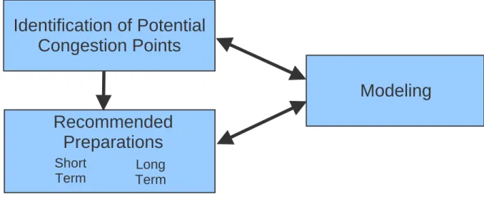 Figure 3.3-1  Study Methodology Identification of Potential Congestion Points Recommended    Preparations Short Term Long Term  Modeling 