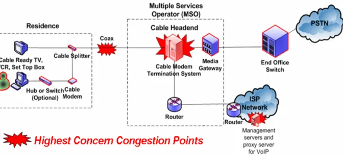 Figure 4.3-2  Potential Congestion Points for Typical Cable Modem Architecture [12]