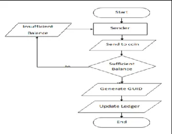 Fig.1st Level DFD 