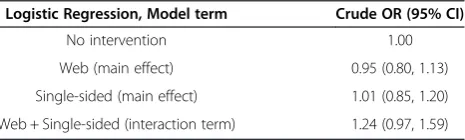 Table 1 The effect of the strategies on response rates