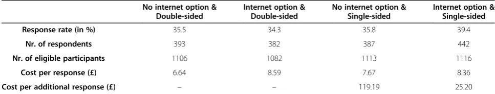Figure 2 Comparison of an internet option vs. no internet option to increase response to population studies.