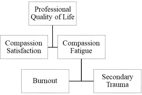 Figure I Professional Quality of Life Model (Stamm, 2012) 