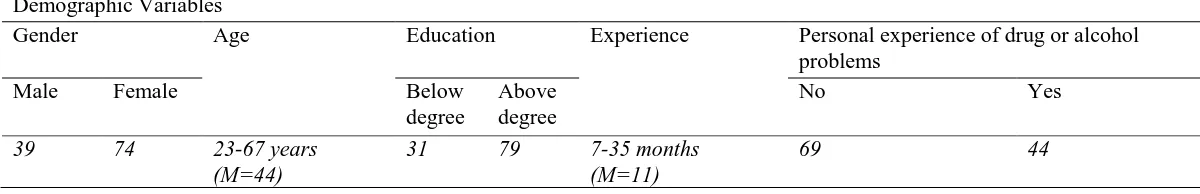 Table II Mean scores for demographic data 