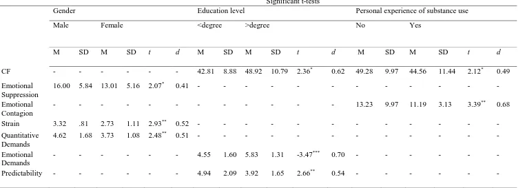 Table III Significant differences in demographic variables 