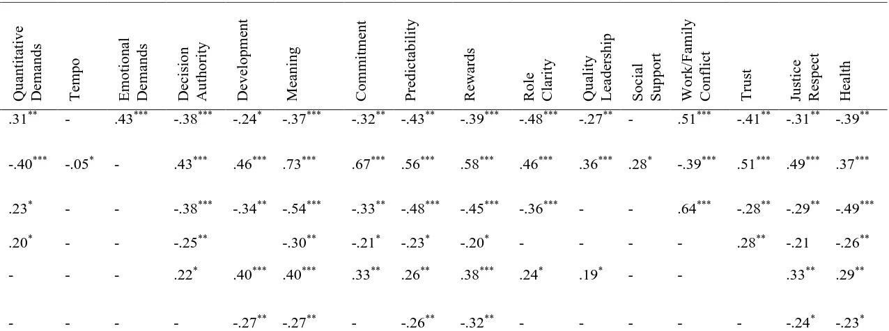 Table VI COPSOQ II Pearson’s coefficient correlations  