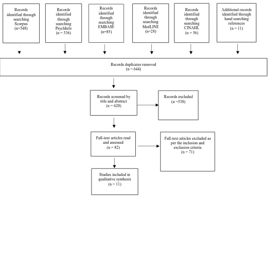 Figure II adapted PRISMA Flow Diagram (Moher et al., 2009) 