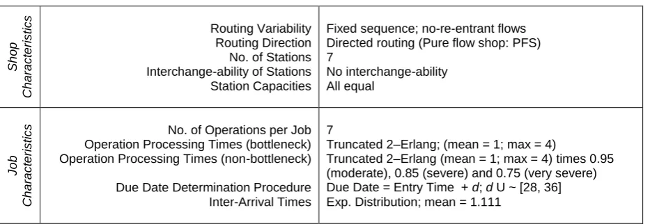 Table 1: Summary of Simulated Shop and Job Characteristics 
