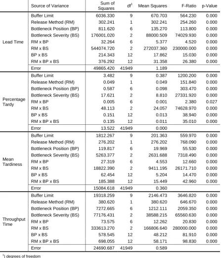 Table 3: Results for Scheffé Multiple Comparison Procedure: Release Methods 