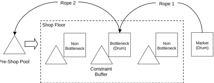 Figure 1: Drum-Buffer-Rope 