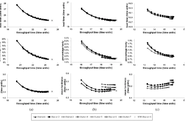 Figure 2: Performance Impact of Bottleneck Position under DBR Release: (a) moderate; (b) severe; and, (c) very severe Bottleneck 