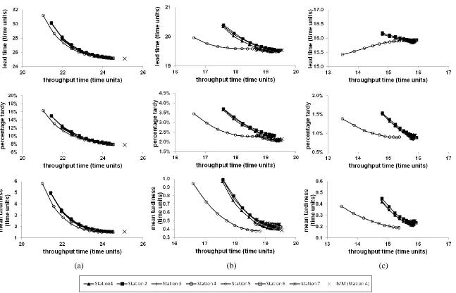 Figure 3: Performance Impact of Bottleneck Position under SA Release: (a) moderate; (b) severe; and, (c) very severe Bottleneck 