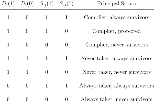 Table 2.4: Principal Strata