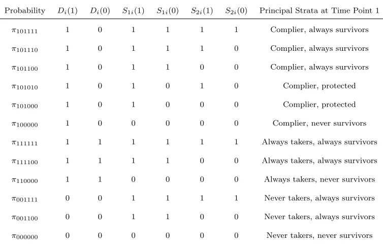 Table 2.5: Fine Strata