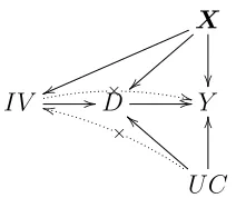 Figure 1. This directed acyclic graph shows the assumptions for a valid IV. D denotes the