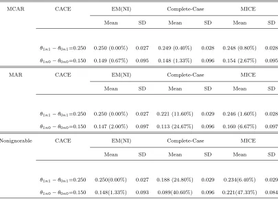 Table 3.1: Simulation Results under MCAR, MAR and Nonignorable Missing Mech-