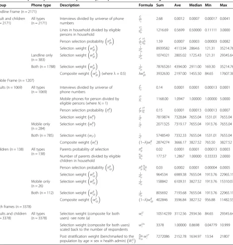 Table 2 Summary of the person selection probability, composite and benchmark weight statistics for each of the frames