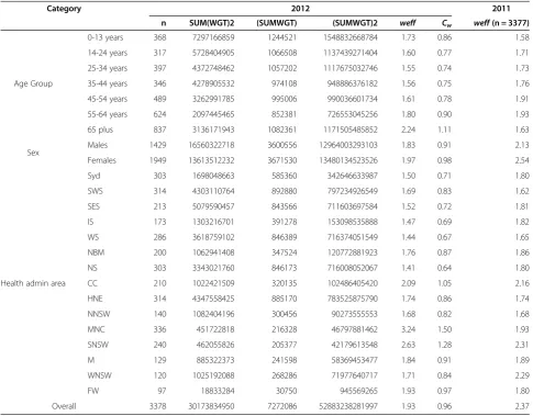Table 3 Weight effects by weighting parameters for quarter 1 of the 2012 and 2011 NSWPHS