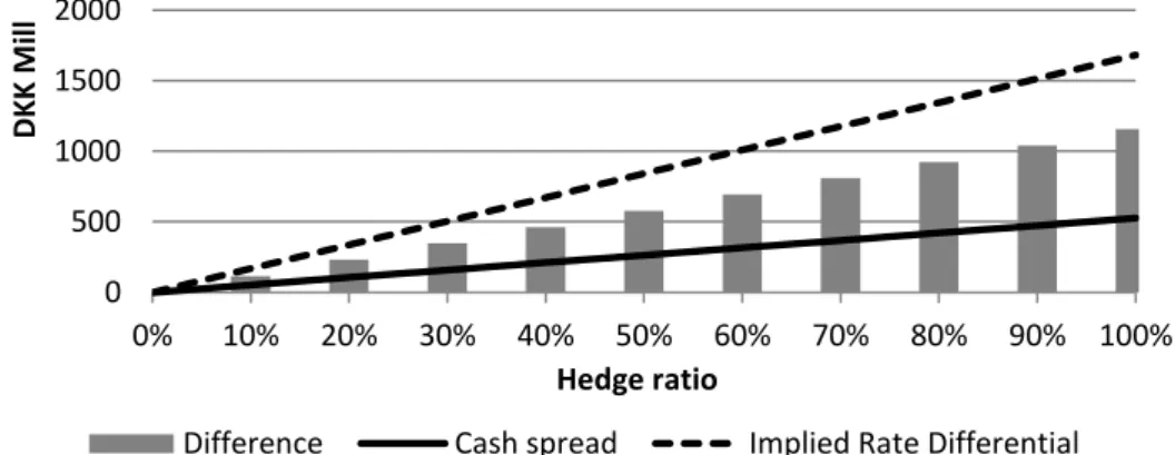 Figure 2.4  Costs from rate differentials for pension saving in Denmark 