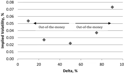 Figure 4.2  Implied volatility versus delta, 1Y, 06-09-2012 