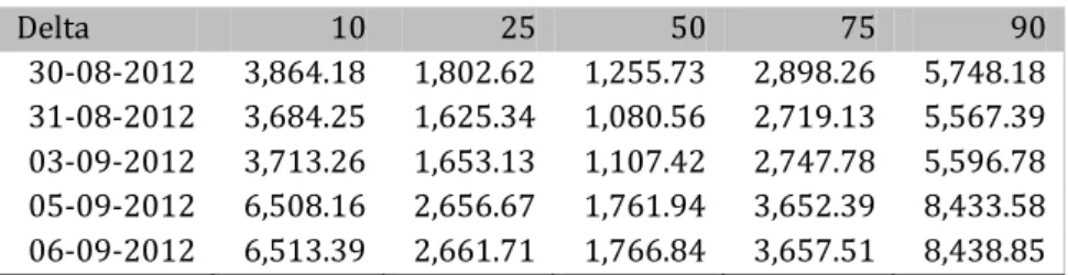 Figure 4.3 Put option from implied volatilities, 1Y 