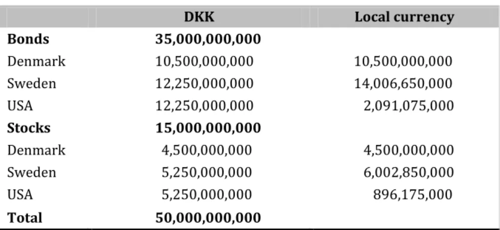 Figure 5.2  Asset allocation in hypothetical pension fund 